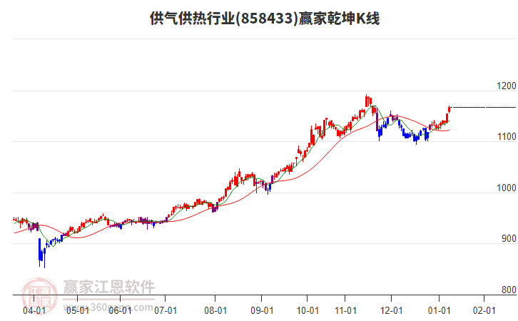 858433供氣供熱贏家乾坤K線工具 858433供氣供熱贏家乾坤K線工具