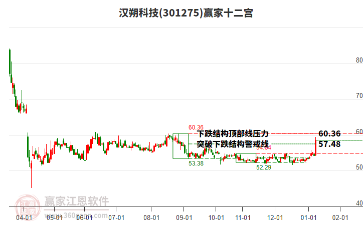 301275漢朔科技贏家十二宮工具 301275漢朔科技贏家十二宮工具