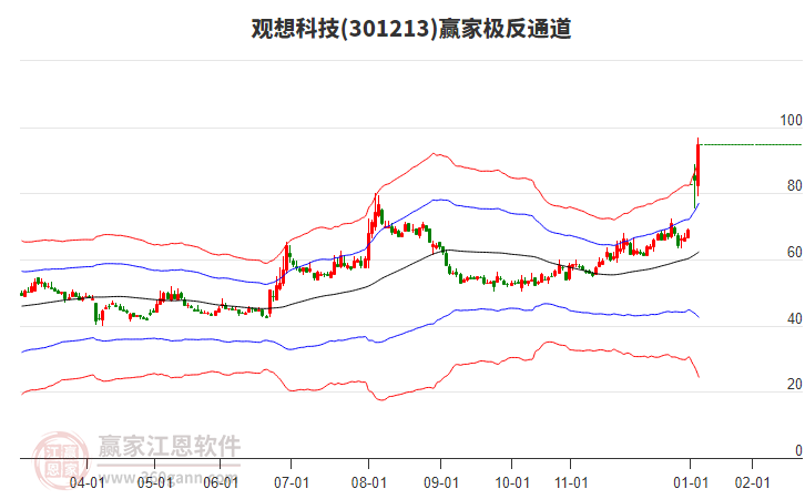 301213觀想科技贏家極反通道工具 301213觀想科技贏家極反通道工具