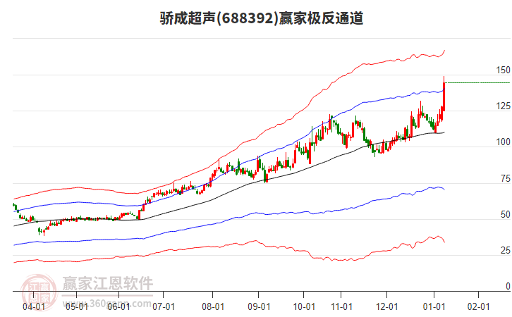 688392驕成超聲贏家極反通道工具