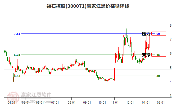 300071福石控股江恩價(jià)格循環(huán)線工具