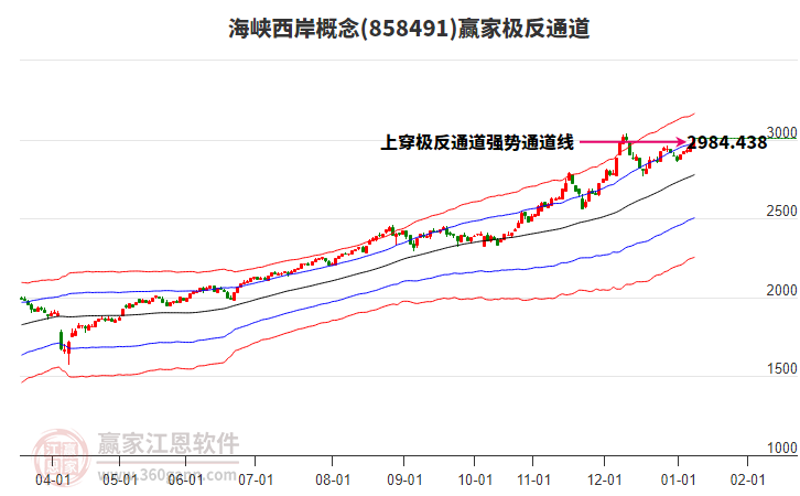 858491海峽西岸贏家極反通道工具