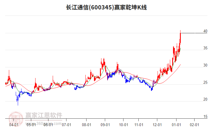 600345長(zhǎng)江通信贏家乾坤K線工具 600345長(zhǎng)江通信贏家乾坤K線工具