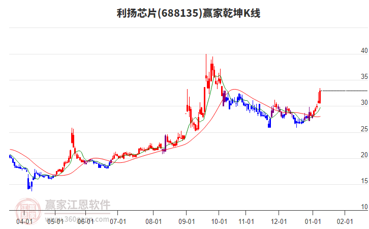 688135利揚芯片贏家乾坤K線工具