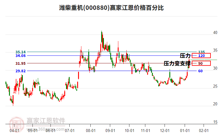 000880濰柴重機江恩價格百分比工具