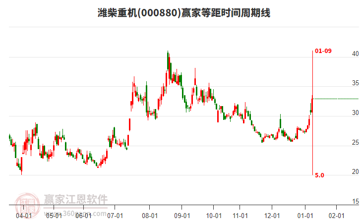000880濰柴重機等距時間周期線工具