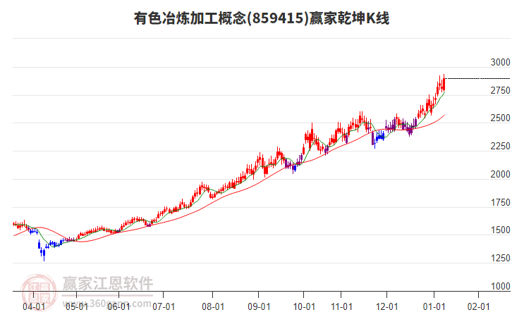859415有色冶煉加工贏家乾坤K線工具 859415有色冶煉加工贏家乾坤K線工具