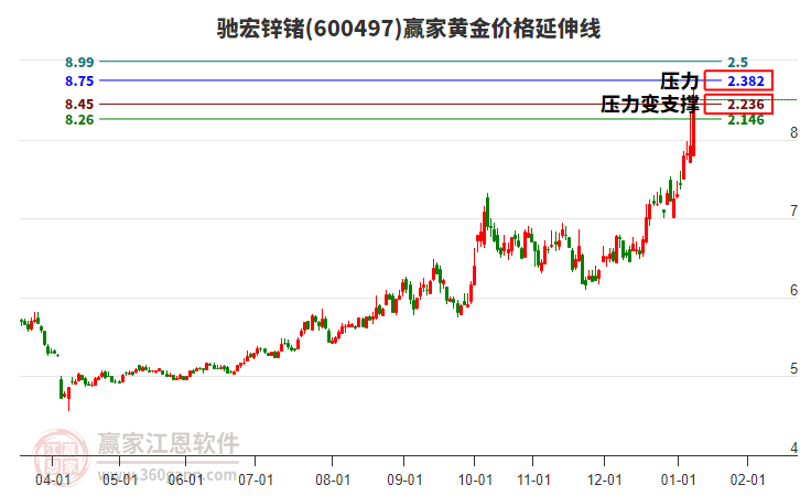 600497馳宏鋅鍺黃金價格延伸線工具 600497馳宏鋅鍺黃金價格延伸線工具