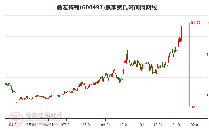 600497馳宏鋅鍺費氏時間周期線工具 600497馳宏鋅鍺費氏時間周期線工具