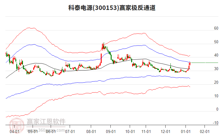300153科泰電源贏家極反通道工具
