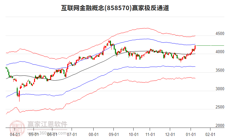 858570互聯(lián)網(wǎng)金融贏家極反通道工具