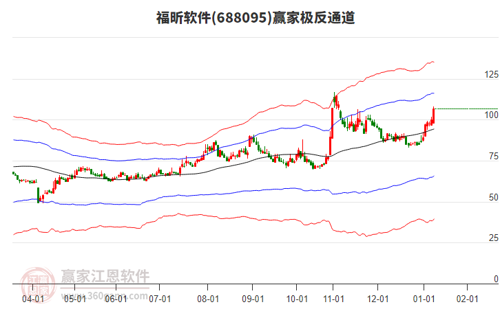 688095福昕軟件贏家極反通道工具