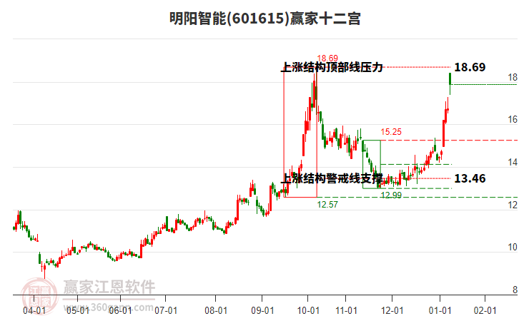 601615明陽(yáng)智能贏家十二宮工具