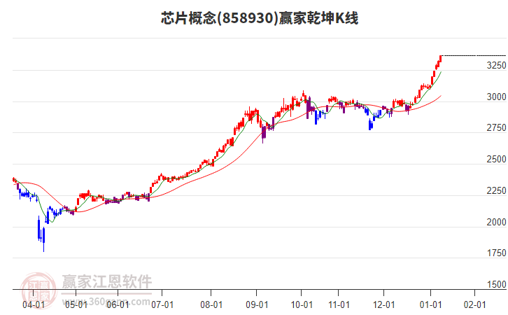 858930芯片贏家乾坤K線工具