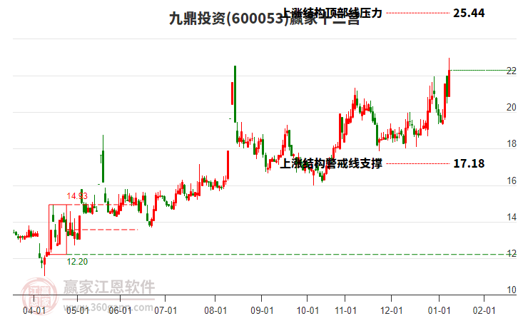 600053九鼎投資贏家十二宮工具 600053九鼎投資贏家十二宮工具