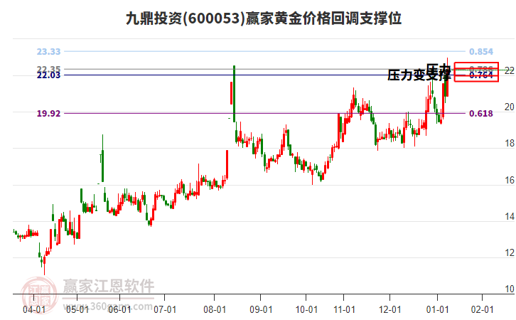 600053九鼎投資黃金價(jià)格回調(diào)支撐位工具 600053九鼎投資黃金價(jià)格回調(diào)支撐位工具