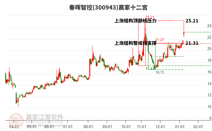 300943春暉智控贏家十二宮工具
