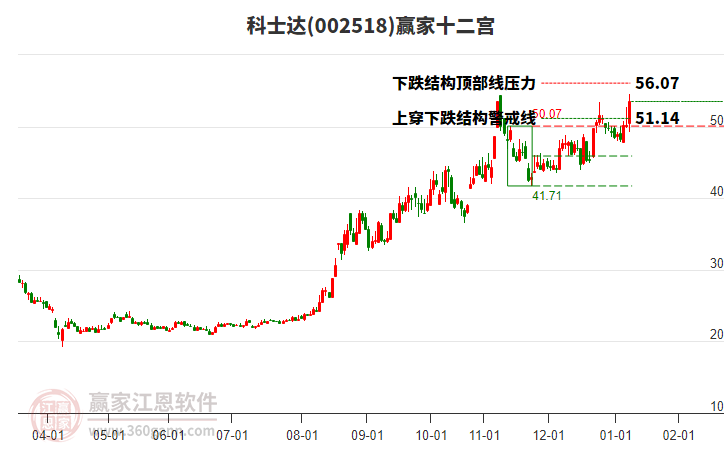 002518科士達贏家十二宮工具