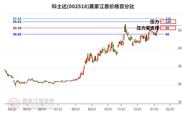002518科士達江恩價格百分比工具