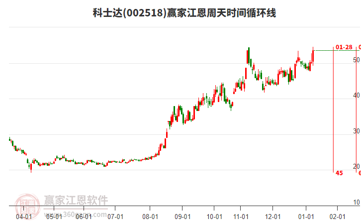 002518科士達江恩周天時間循環(huán)線工具