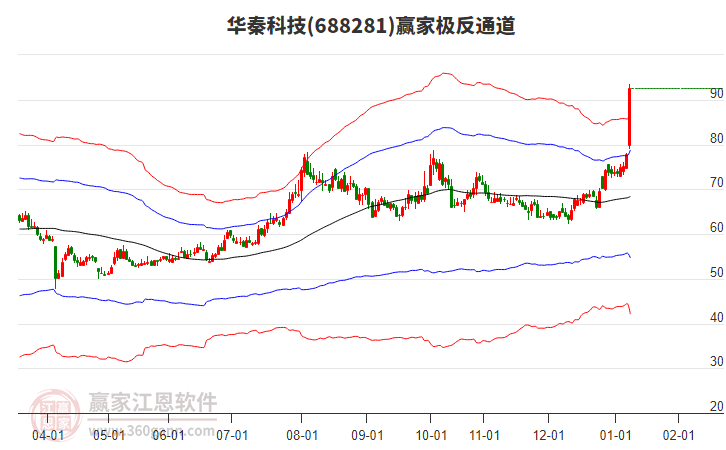 688281華秦科技贏家極反通道工具