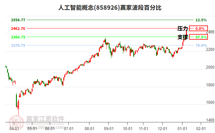 人工智能概念贏家波段百分比工具 人工智能概念贏家波段百分比工具