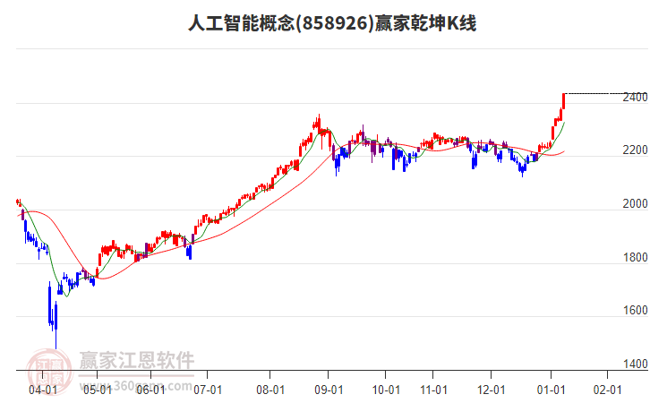 858926人工智能贏家乾坤K線工具 858926人工智能贏家乾坤K線工具