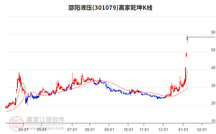301079邵陽液壓贏家乾坤K線工具