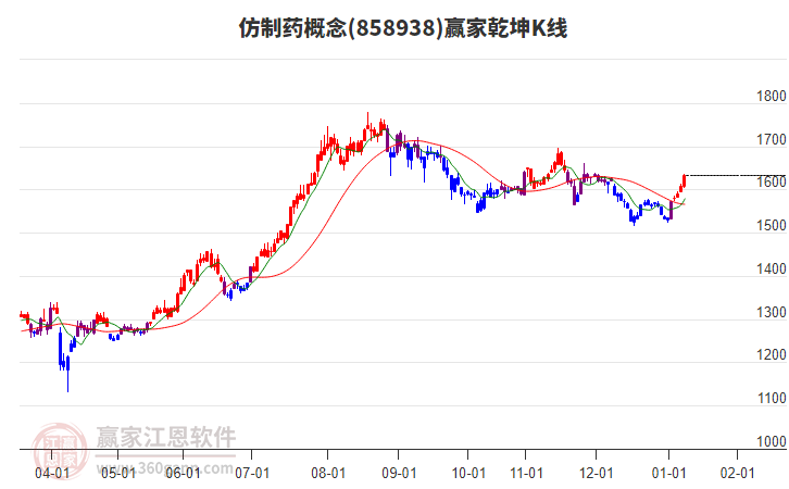 858938仿制藥贏家乾坤K線工具