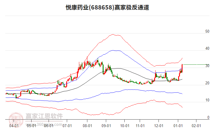 688658悅康藥業(yè)贏家極反通道工具 688658悅康藥業(yè)贏家極反通道工具