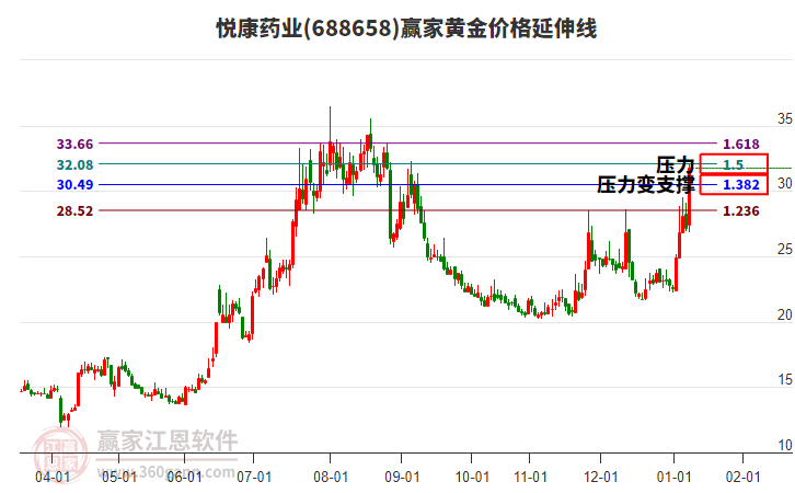 688658悅康藥業(yè)黃金價(jià)格延伸線工具 688658悅康藥業(yè)黃金價(jià)格延伸線工具