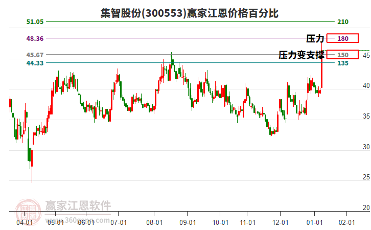 300553集智股份江恩價(jià)格百分比工具 300553集智股份江恩價(jià)格百分比工具