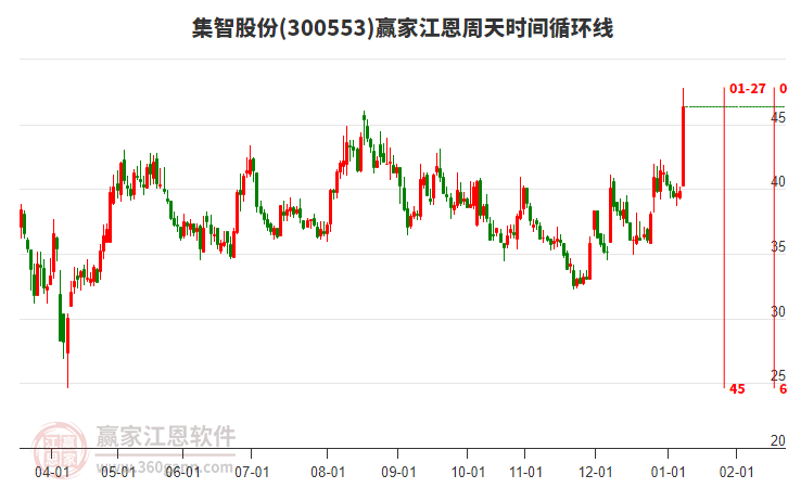 300553集智股份江恩周天時(shí)間循環(huán)線工具 300553集智股份江恩周天時(shí)間循環(huán)線工具