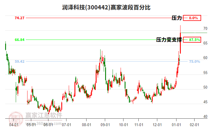 300442潤澤科技波段百分比工具 300442潤澤科技波段百分比工具