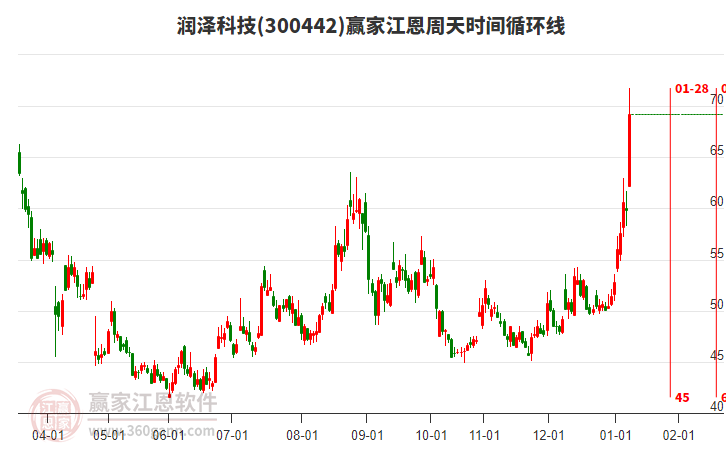 300442潤澤科技江恩周天時間循環(huán)線工具 300442潤澤科技江恩周天時間循環(huán)線工具