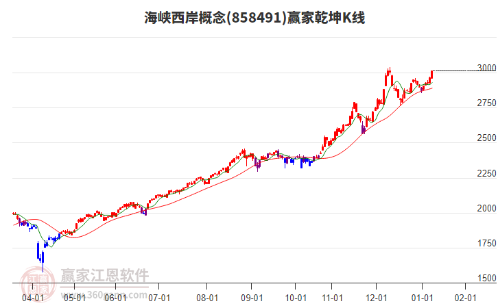 858491海峽西岸贏家乾坤K線工具
