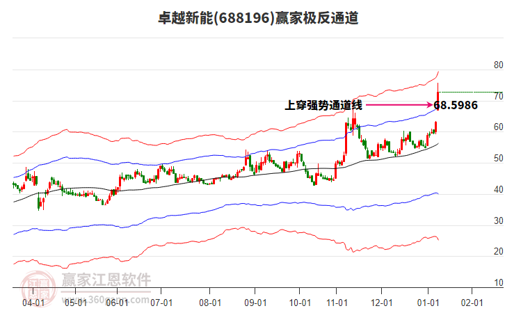 688196卓越新能贏家極反通道工具