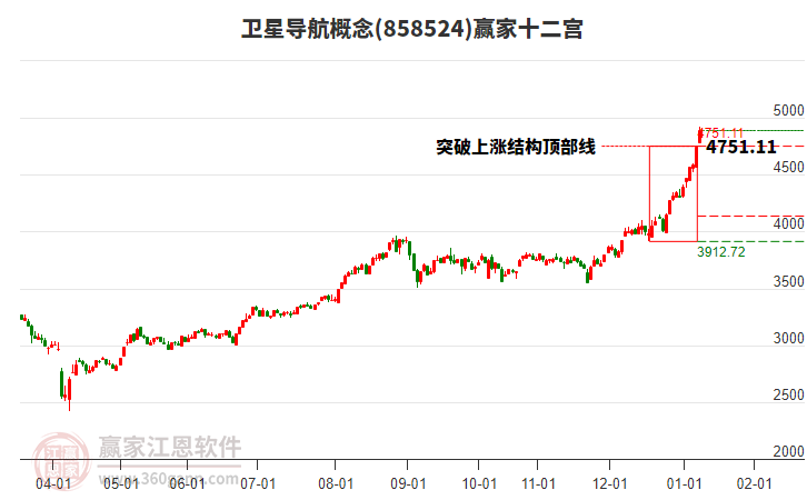 858524衛(wèi)星導航贏家十二宮工具 858524衛(wèi)星導航贏家十二宮工具