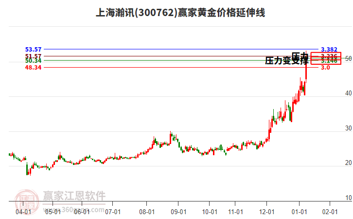 300762上海瀚訊黃金價(jià)格延伸線工具