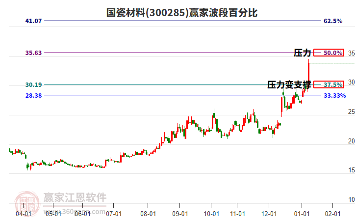 300285國瓷材料波段百分比工具 300285國瓷材料波段百分比工具