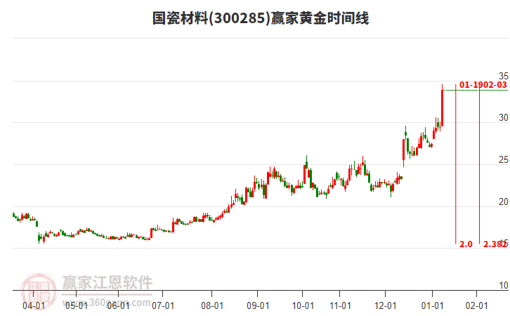 300285國瓷材料黃金時間周期線工具 300285國瓷材料黃金時間周期線工具