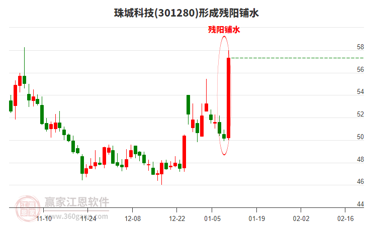 珠城科技(301280)形成殘陽鋪水形態(tài)