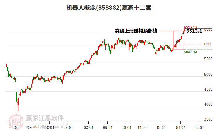 858882機(jī)器人贏家十二宮工具