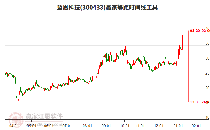 300433藍(lán)思科技等距時(shí)間周期線工具 300433藍(lán)思科技等距時(shí)間周期線工具