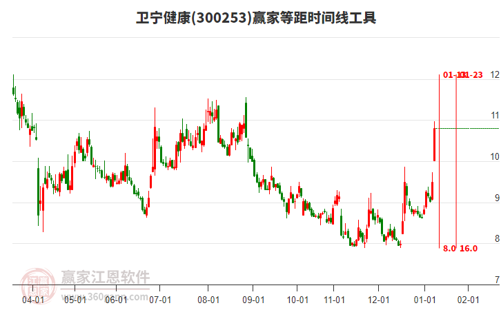 300253衛(wèi)寧健康等距時間周期線工具