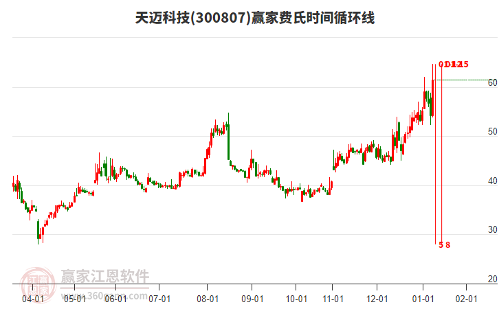 300807天邁科技費(fèi)氏時(shí)間循環(huán)線工具 300807天邁科技費(fèi)氏時(shí)間循環(huán)線工具