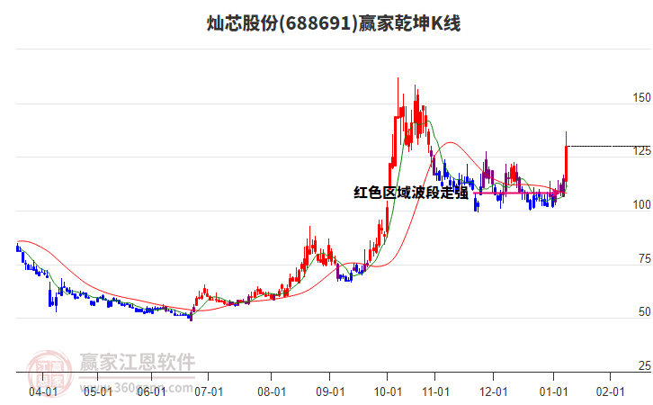688691燦芯股份贏家乾坤K線工具 688691燦芯股份贏家乾坤K線工具
