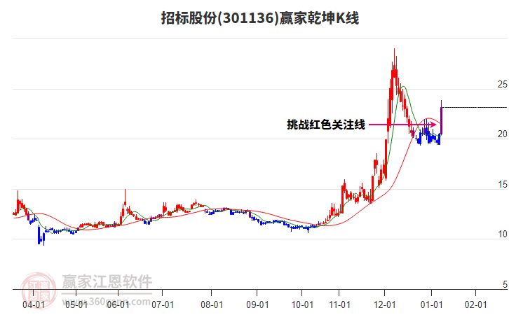 301136招標(biāo)股份贏家乾坤K線工具