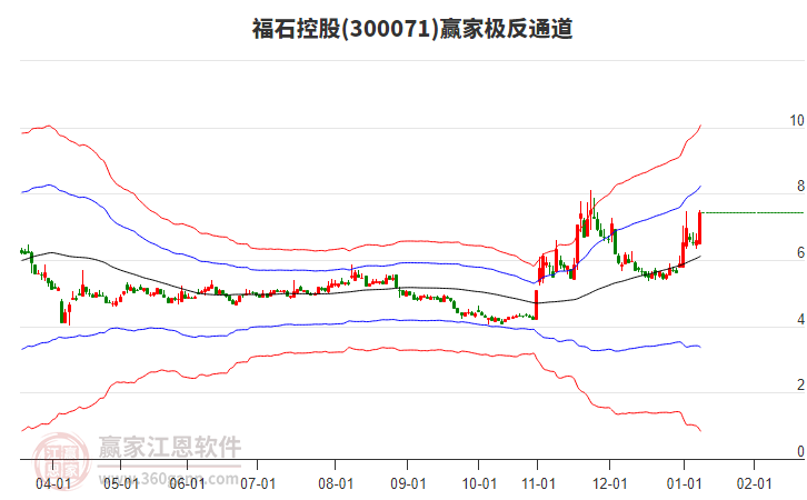 300071福石控股贏家極反通道工具