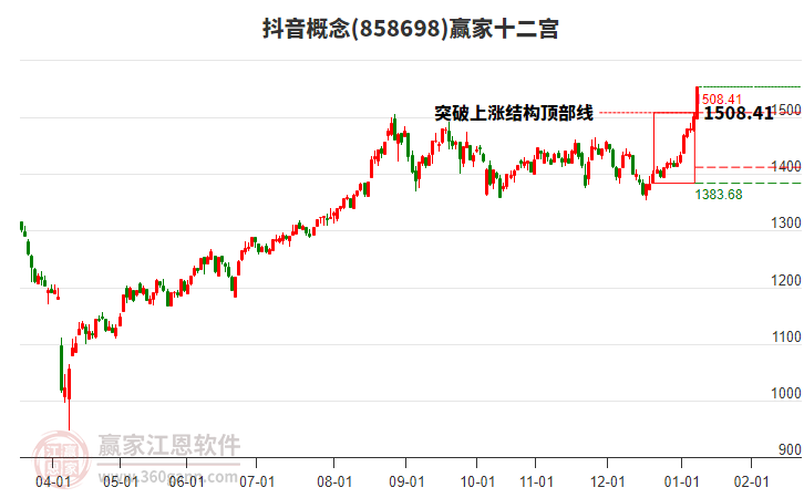 858698抖音贏家十二宮工具